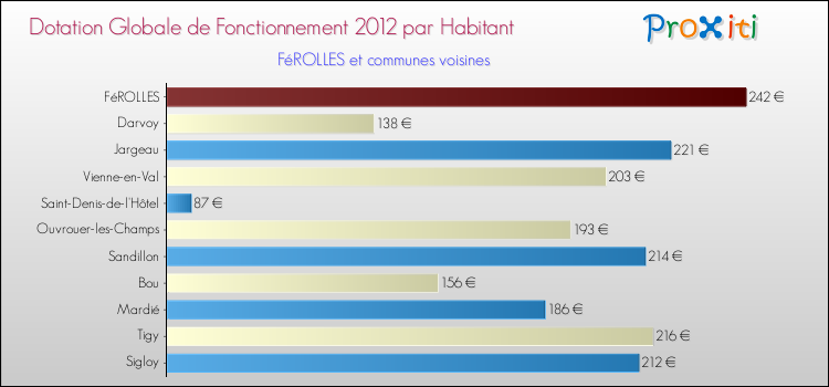 Montant des dotations globales de fonctionnement DGF par Habitant pour FéROLLES et les communes proches Comparaison des des dotations globales de fonctionnement DGF par habitant pour FéROLLES et les communes voisines