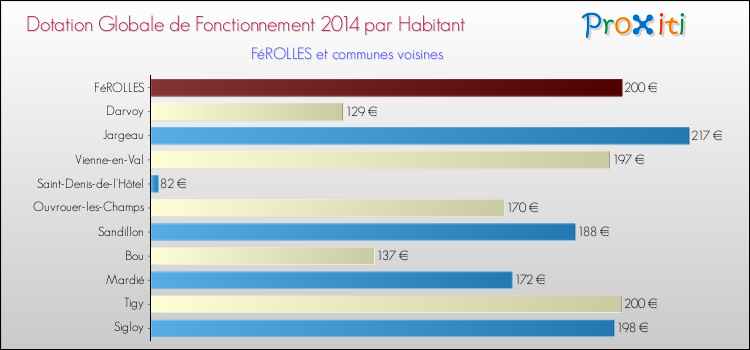 Montant des dotations globales de fonctionnement DGF par Habitant pour FéROLLES et les communes proches en 2014. Comparaison des des dotations globales de fonctionnement DGF par habitant pour FéROLLES et les communes voisines en 2014.