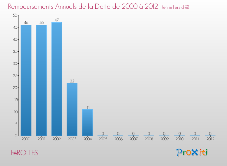 Evolution de l'annuité de la dette pour la commune de FéROLLES de 2000 à 2012 Annuités de la dette pour FéROLLES de 2000 à 2012