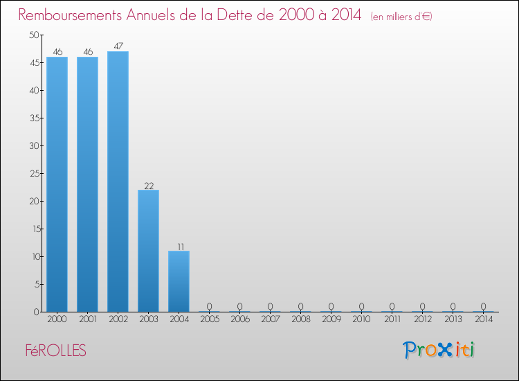 Evolution de l'annuité de la dette pour la commune de FéROLLES de 2000 à 2014 Annuités de la dette pour FéROLLES de 2000 à 2014