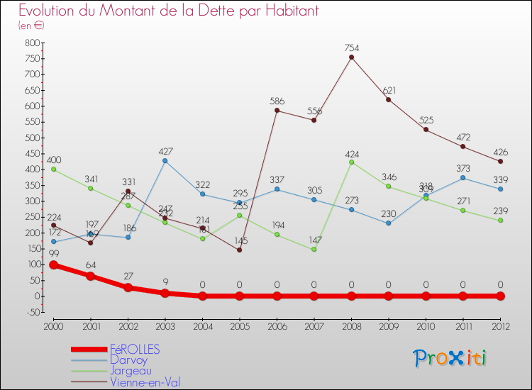 Evolution de la dette par habitant pour la commune de FéROLLES et les communes proches de 2000 à 2012 Comparaison de la dette par habitant pour FéROLLES et les communes voisines de 2000 à 2012