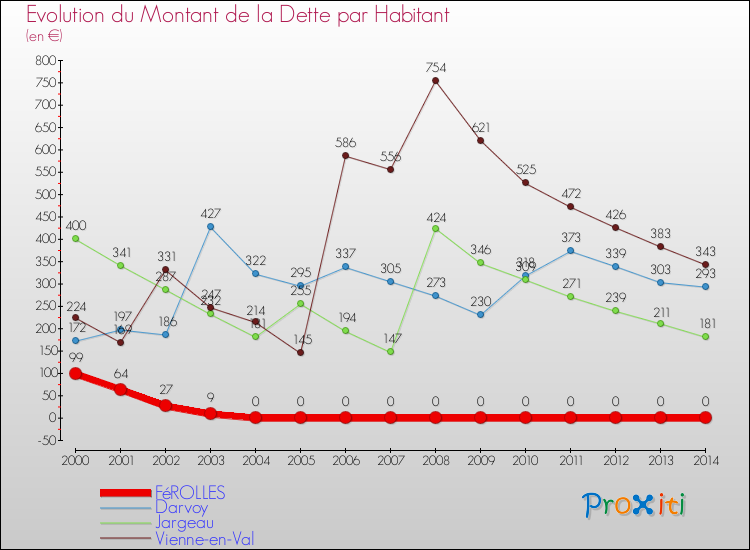 Evolution de la dette par habitant pour la commune de FéROLLES et les communes proches de 2000 à 2014 Comparaison de la dette par habitant pour FéROLLES et les communes voisines de 2000 à 2014