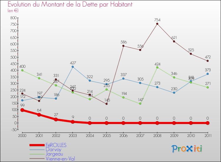 Evolution de la dette par habitant pour la commune de FéROLLES et les communes proches Comparaison de la dette par habitant pour FéROLLES et les communes voisines