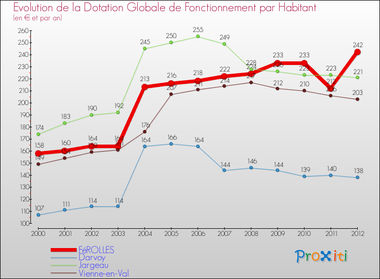 Evolution et montant de la dotation globale de fonctionnement par Habitant pour FéROLLES et les communes proches Comparaison des dotations globales de fonctionnement par habitant pour FéROLLES et les communes voisines