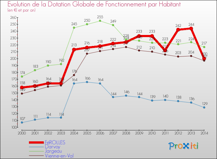 Evolution et montant de la dotation globale de fonctionnement par Habitant pour FéROLLES et les communes proches de 2000 à 2014. Comparaison des dotations globales de fonctionnement par habitant pour FéROLLES et les communes voisines de 2000 à 2014.