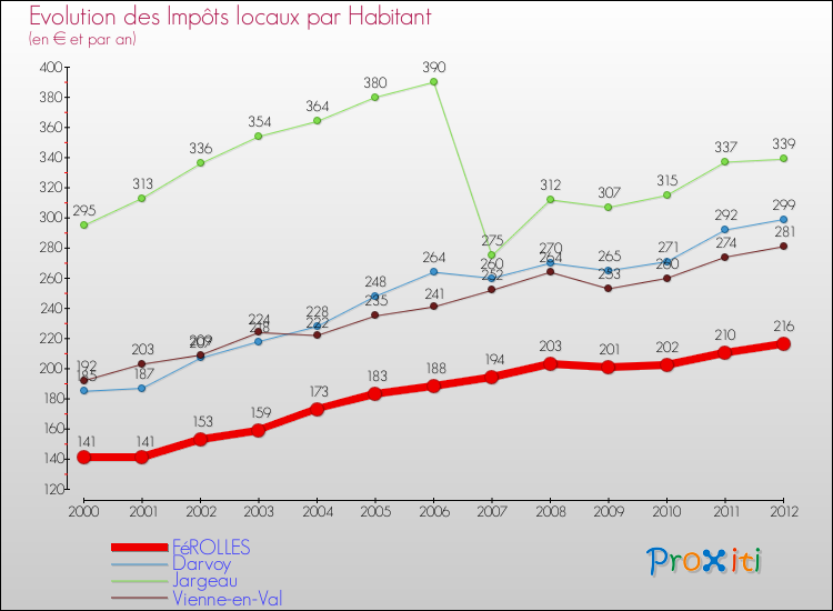 Evolution et montant des impôts locaux par Habitant pour FéROLLES et les communes proches Comparaison des impôts locaux par habitant pour FéROLLES et les communes voisines
