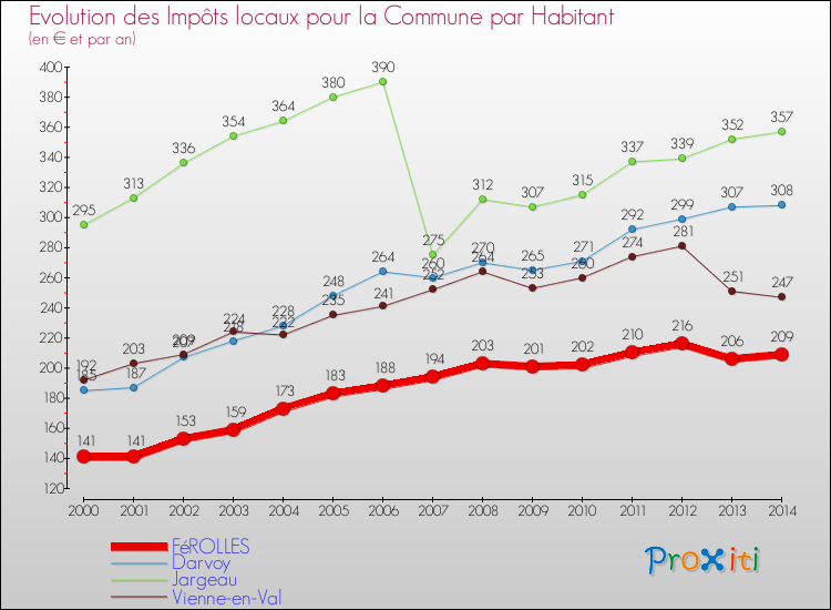 Evolution et montant des impôts locaux par Habitant pour FéROLLES et les communes proches de 2000 à 2014 Comparaison des impôts locaux par habitant pour FéROLLES et les communes voisines de 2000 à 2014