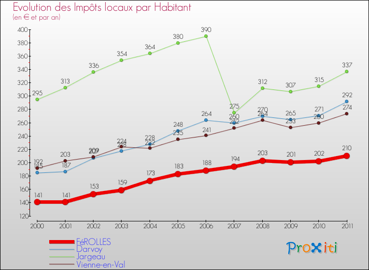 Evolution et montant des impôts locaux par Habitant pour FéROLLES et les communes proches Comparaison des impôts locaux par habitant pour FéROLLES et les communes voisines