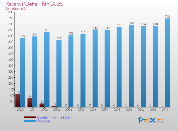 Evolution comparée de la dette et des revenus pour la commune de FéROLLES de 2000 à 2012 Comparaison de la dette et des revenus pour FéROLLES de 2000 à 2012