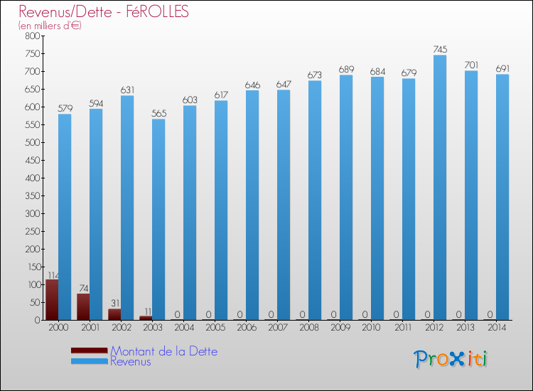 Evolution comparée de la dette et des revenus pour la commune de FéROLLES de 2000 à 2014 Comparaison de la dette et des revenus pour FéROLLES de 2000 à 2014