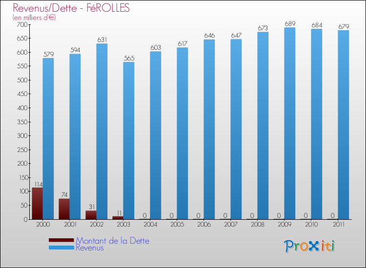 Evolution comparée de la dette et des revenus pour la commune de FéROLLES de 2000 à 2011 Comparaison de la dette et des revenus pour FéROLLES de 2000 à 2011