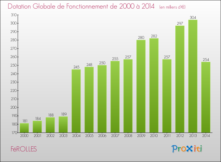 Evolution du montant de la Dotation Globale de Fonctionnement pour la commune de FéROLLES de 2000 à 2014 Evolution du montant de la Dotation Globale de Fonctionnement pour FéROLLES de 2000 à 2014