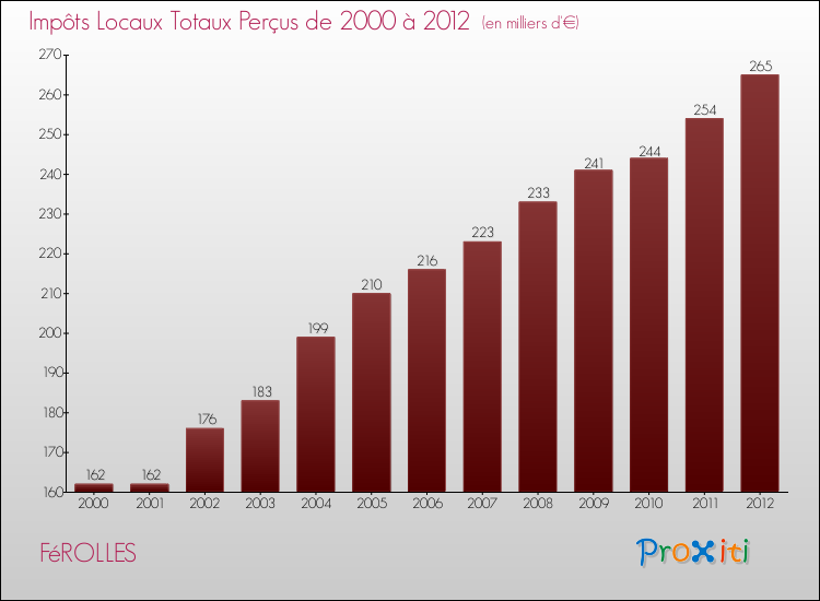 Evolution des Impôts Locaux pour la commune de FéROLLES de 2000 à 2012 Evolution des Impôts Locaux pour FéROLLES de 2000 à 2012