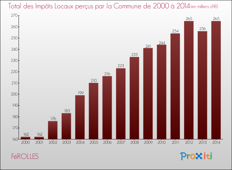 Evolution des Impôts Locaux pour la commune de FéROLLES de 2000 à 2014 Evolution des Impôts Locaux pour FéROLLES de 2000 à 2014