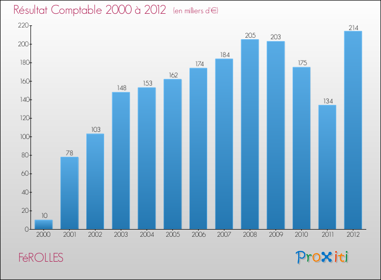 Evolution du résultat comptable pour la commune de FéROLLES de 2000 à 2012 Evolution du résultat comptable pour FéROLLES de 2000 à 2012