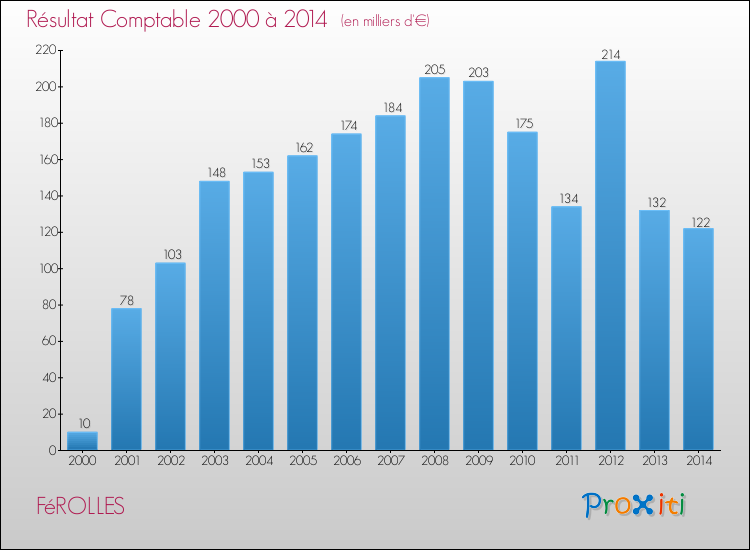 Evolution du résultat comptable pour la commune de FéROLLES de 2000 à 2014 Evolution du résultat comptable pour FéROLLES de 2000 à 2014