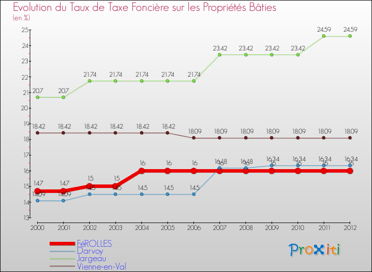 Evolution du taux de la taxe foncière sur le bati pour FéROLLES et les communes proches de 2000 à 2012 Comparaison des taux de taxe foncière sur le bati pour FéROLLES et les communes voisines de 2000 à 2012