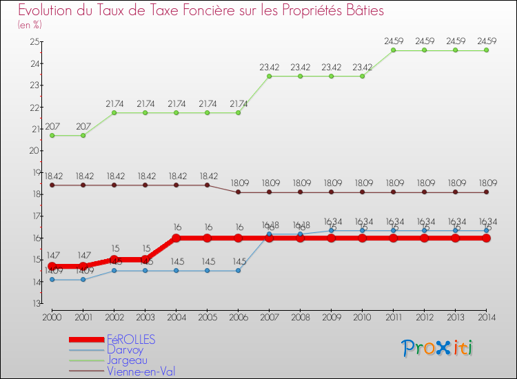 Evolution du taux de la taxe foncière sur le bati pour FéROLLES et les communes proches de 2000 à 2014 Comparaison des taux de taxe foncière sur le bati pour FéROLLES et les communes voisines de 2000 à 2014