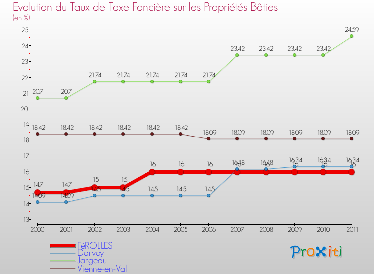 Evolution du taux de la taxe foncière sur le bati pour FéROLLES et les communes proches Comparaison des taux de taxe foncière sur le bati pour FéROLLES et les communes voisines