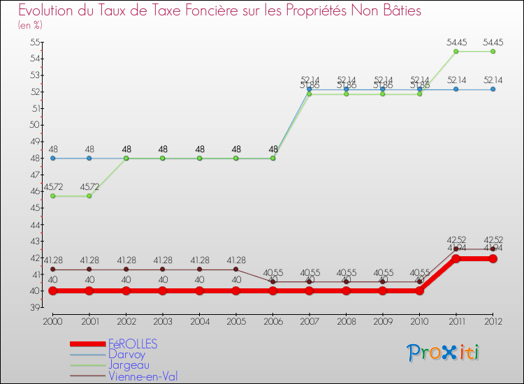Evolution du taux de la taxe foncière sur les immeubles et terrains non batis pour FéROLLES et les communes proches de 2000 à 2012 Comparaison des taux de la taxe foncière sur les immeubles et terrains non batis pour FéROLLES et les communes voisines de 2000 à 2012