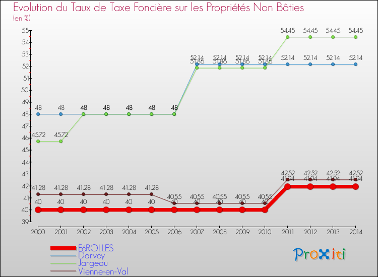 Evolution du taux de la taxe foncière sur les immeubles et terrains non batis pour FéROLLES et les communes proches de 2000 à 2014 Comparaison des taux de la taxe foncière sur les immeubles et terrains non batis pour FéROLLES et les communes voisines de 2000 à 2014
