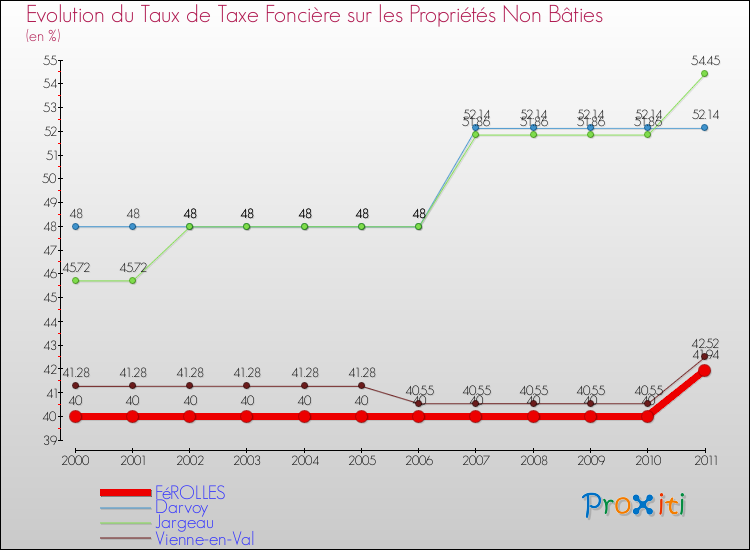 Evolution du taux de la taxe foncière sur les immeubles et terrains non batis pour FéROLLES et les communes proches Comparaison des taux de la taxe foncière sur les immeubles et terrains non batis pour FéROLLES et les communes voisines