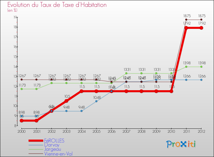Evolution du taux de la taxe d'habitation pour FéROLLES et les communes proches Comparaison des taux de la taxe d'habitation pour FéROLLES et les communes voisines