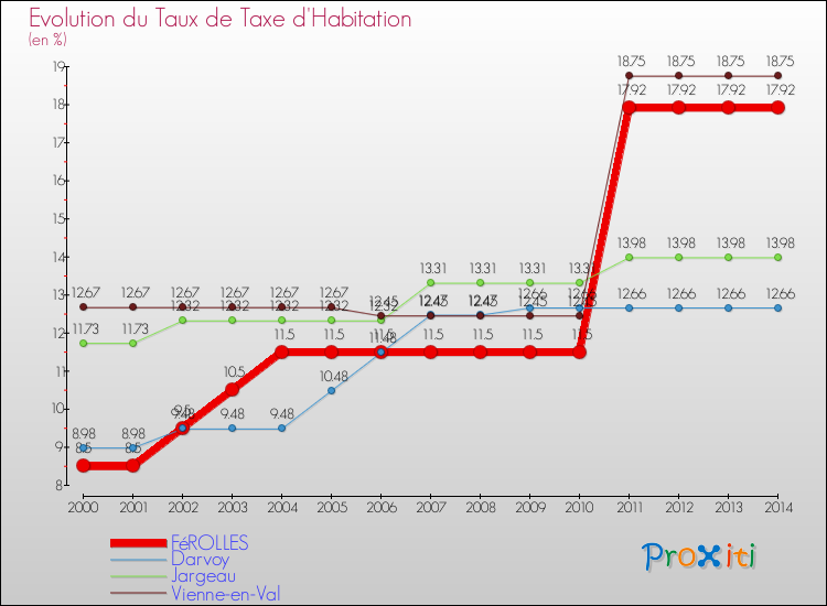 Evolution du taux de la taxe d'habitation pour FéROLLES et les communes proches de 2000 à 2014 Comparaison des taux de la taxe d'habitation pour FéROLLES et les communes voisines de 2000 à 2014