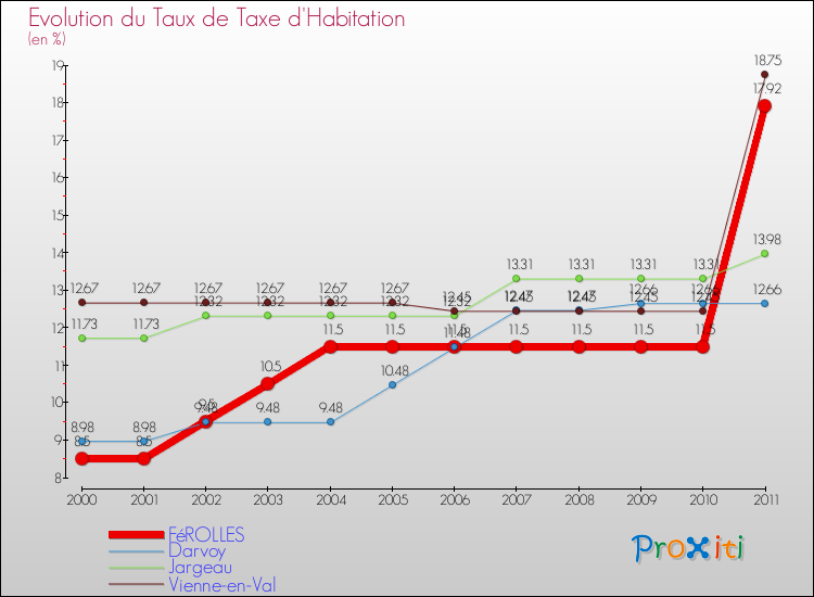 Evolution du taux de la taxe d'habitation pour FéROLLES et les communes proches Comparaison des taux de la taxe d'habitation pour FéROLLES et les communes voisines