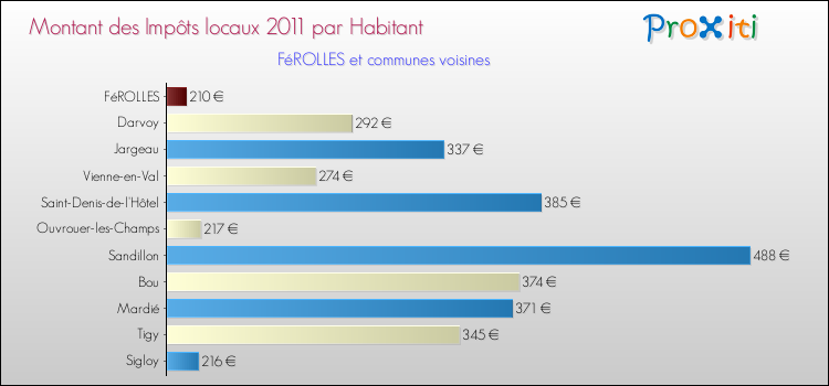 Montant des impôts locaux par Habitant pour FéROLLES et les communes proches Comparaison des impôts locaux par habitant pour FéROLLES et les communes voisines