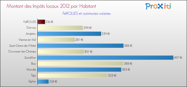 Montant des impôts locaux par Habitant pour FéROLLES et les communes proches Comparaison des impôts locaux par habitant pour FéROLLES et les communes voisines