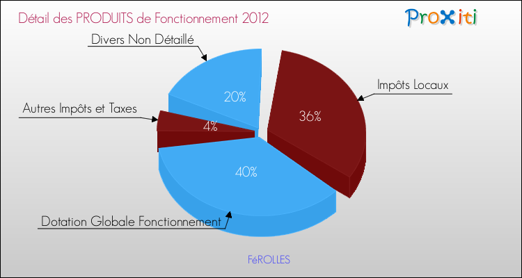 Décomposition du Budget de Fonctionnement 2012 de la commune de FéROLLES Budget de Fonctionnement 2012 pour la commune de FéROLLES
