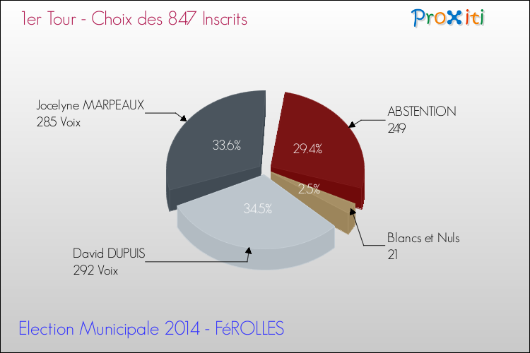 Résultats par rapport aux inscrits au 1er Tour des Elections Municipales 2014 de la commune de FéROLLES Elections Municipales 2014 - Résultats par rapport aux inscrits au 1er Tour pour la commune de FéROLLES