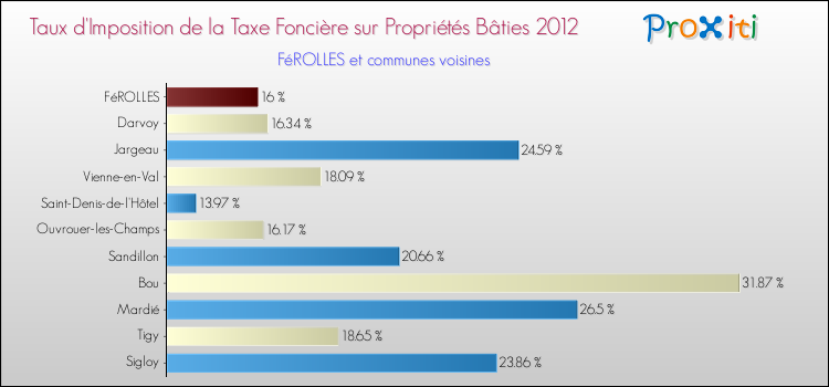 Taux d'imposition de la taxe foncière sur le bati 2012 pour FéROLLES et les communes proches Comparaison des taux d'imposition de la taxe foncière sur le bati 2012 pour FéROLLES et les communes voisines