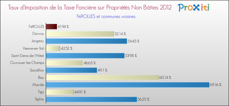 Taux d'imposition de la taxe foncière sur les immeubles et terrains non batis 2012 pour FéROLLES et les communes proches Comparaison des taux d'imposition de la taxe foncière sur les immeubles et terrains non batis 2012 pour FéROLLES et les communes voisines