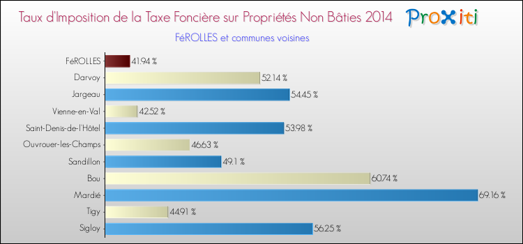 Taux d'imposition de la taxe foncière sur les immeubles et terrains non batis 2014 pour FéROLLES et les communes proches Comparaison des taux d'imposition de la taxe foncière sur les immeubles et terrains non batis 2014 pour FéROLLES et les communes voisines