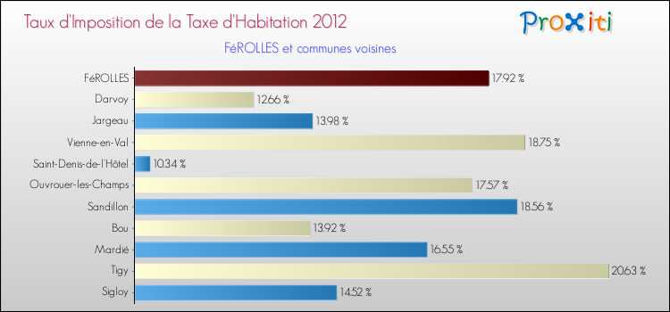 Taux d'imposition de la taxe d'habitation 2012 pour FéROLLES et les communes proches Comparaison des taux d'imposition de la taxe d'habitation 2012 pour FéROLLES et les communes voisines