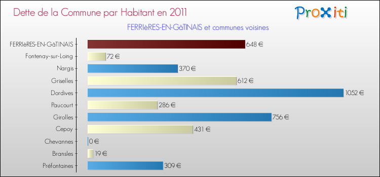 Dette par habitant de la commune en 2011 pour FERRIèRES-EN-GâTINAIS et les communes proches Comparaison de la dette par habitant de la commune en 2011 pour FERRIèRES-EN-GâTINAIS et les communes voisines