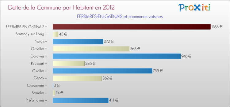 Dette par habitant de la commune en 2012 pour FERRIèRES-EN-GâTINAIS et les communes proches Comparaison de la dette par habitant de la commune en 2012 pour FERRIèRES-EN-GâTINAIS et les communes voisines