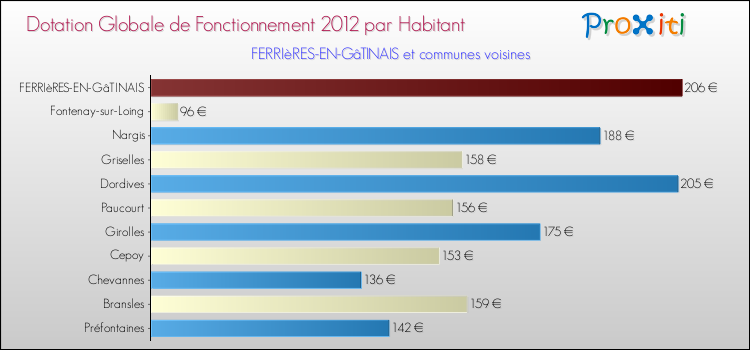 Montant des dotations globales de fonctionnement DGF par Habitant pour FERRIèRES-EN-GâTINAIS et les communes proches Comparaison des des dotations globales de fonctionnement DGF par habitant pour FERRIèRES-EN-GâTINAIS et les communes voisines