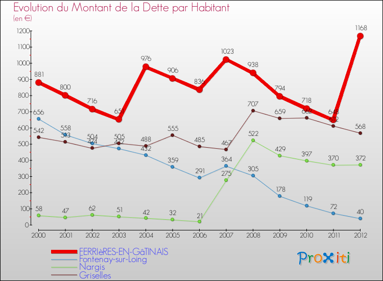 Evolution de la dette par habitant pour la commune de FERRIèRES-EN-GâTINAIS et les communes proches de 2000 à 2012 Comparaison de la dette par habitant pour FERRIèRES-EN-GâTINAIS et les communes voisines de 2000 à 2012