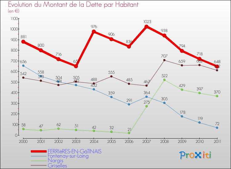 Evolution de la dette par habitant pour la commune de FERRIèRES-EN-GâTINAIS et les communes proches Comparaison de la dette par habitant pour FERRIèRES-EN-GâTINAIS et les communes voisines