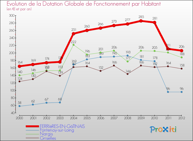 Evolution et montant de la dotation globale de fonctionnement par Habitant pour FERRIèRES-EN-GâTINAIS et les communes proches Comparaison des dotations globales de fonctionnement par habitant pour FERRIèRES-EN-GâTINAIS et les communes voisines