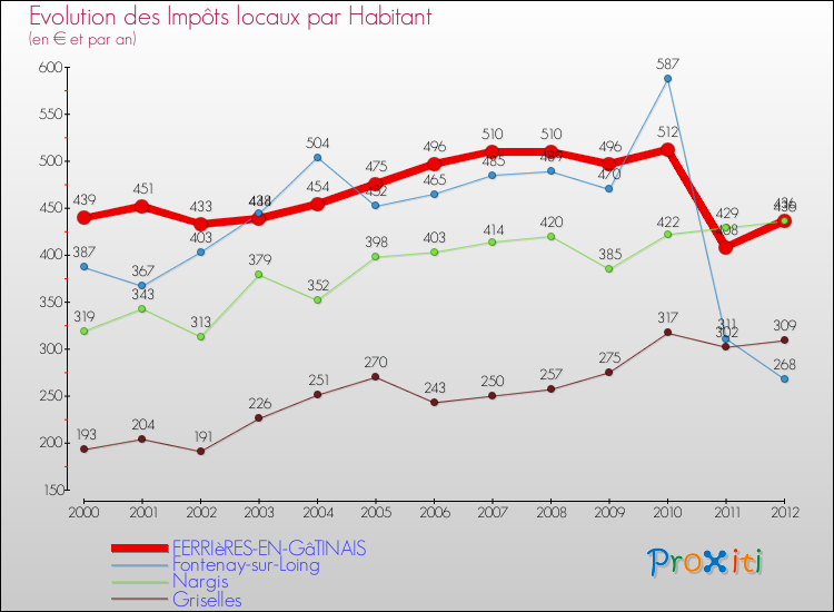 Evolution et montant des impôts locaux par Habitant pour FERRIèRES-EN-GâTINAIS et les communes proches Comparaison des impôts locaux par habitant pour FERRIèRES-EN-GâTINAIS et les communes voisines