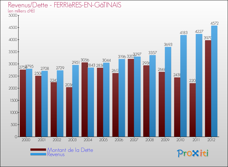 Evolution comparée de la dette et des revenus pour la commune de FERRIèRES-EN-GâTINAIS de 2000 à 2012 Comparaison de la dette et des revenus pour FERRIèRES-EN-GâTINAIS de 2000 à 2012