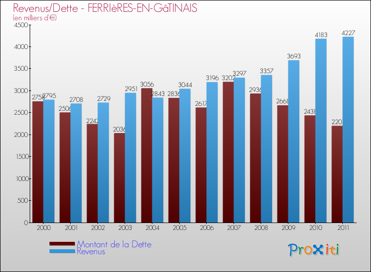 Evolution comparée de la dette et des revenus pour la commune de FERRIèRES-EN-GâTINAIS de 2000 à 2011 Comparaison de la dette et des revenus pour FERRIèRES-EN-GâTINAIS de 2000 à 2011