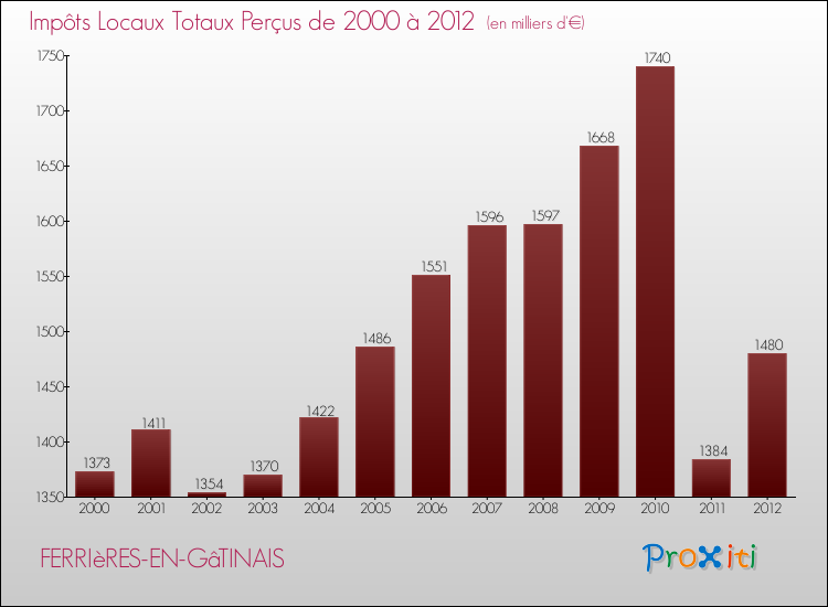 Evolution des Impôts Locaux pour la commune de FERRIèRES-EN-GâTINAIS de 2000 à 2012 Evolution des Impôts Locaux pour FERRIèRES-EN-GâTINAIS de 2000 à 2012