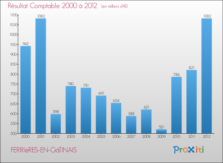 Evolution du résultat comptable pour la commune de FERRIèRES-EN-GâTINAIS de 2000 à 2012 Evolution du résultat comptable pour FERRIèRES-EN-GâTINAIS de 2000 à 2012