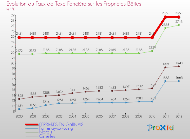 Evolution du taux de la taxe foncière sur le bati pour FERRIèRES-EN-GâTINAIS et les communes proches de 2000 à 2012 Comparaison des taux de taxe foncière sur le bati pour FERRIèRES-EN-GâTINAIS et les communes voisines de 2000 à 2012