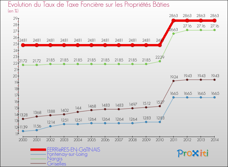 Evolution du taux de la taxe foncière sur le bati pour FERRIèRES-EN-GâTINAIS et les communes proches de 2000 à 2014 Comparaison des taux de taxe foncière sur le bati pour FERRIèRES-EN-GâTINAIS et les communes voisines de 2000 à 2014